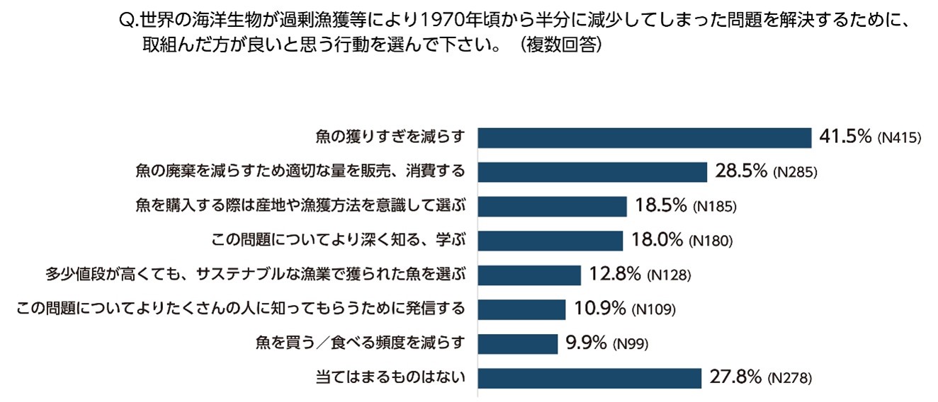 MSCジャパン調査リリース「Z世代の食のサステナビリティに関する意識調査」図8