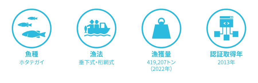 魚種：ホタテガイ　漁法：垂下式漁・桁網式　漁獲量：419,207トン（2022年）　認証取得年：2013年