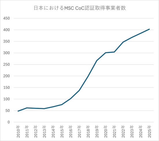 mscjapan_20251030_press_release_01 Nihon ni okeru MSC CoC ninshō shutoku jigyō shasū 22 / 5,000 Number of MSC CoC certified in Japan