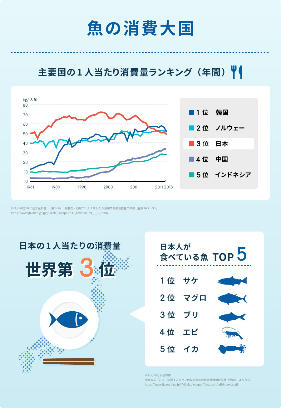 魚の消費大国・日本