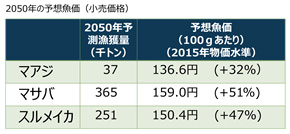 210601MSCジャパン調査リリース画像　2050年の予想魚価（小売価格）