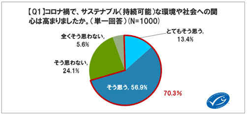 210601MSCジャパン調査リリース　Q1グラフ