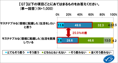 210601MSCジャパン調査リリース　Q7グラフ