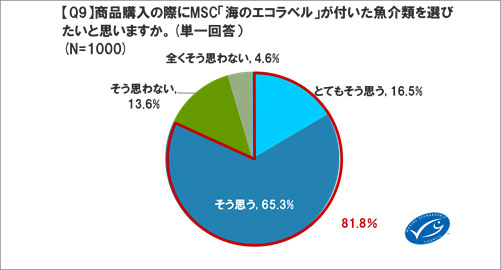 210601MSCジャパン調査リリース　Q9グラフ