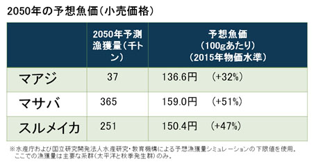 2050年のマアジ・マサバ・スルメイカの予想魚価（小売価格）