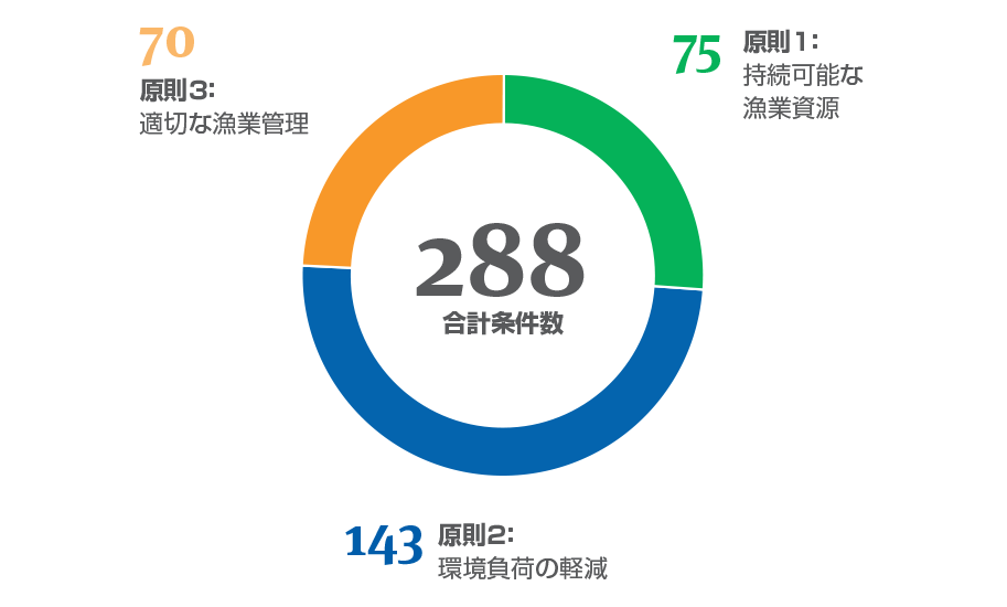 漁業の改善 Marine Stewardship Council