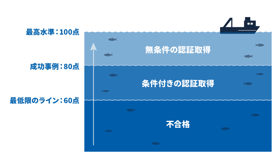 漁業が認証を取得するために必要な点数を示した図