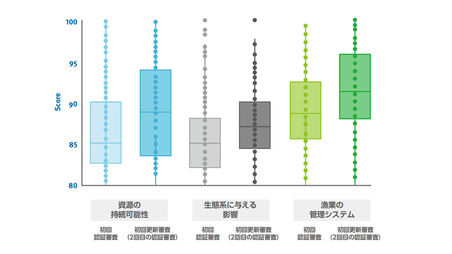 現在認証されているすべての漁業のうち、認証更新審査を含め少なくとも2回の本審査を終えた漁業の得点分布