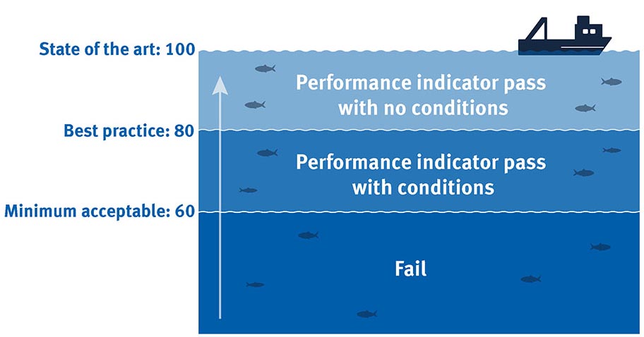 Fisheries scoring 60-79, conditoinal pass, 80-100 unconditional pass