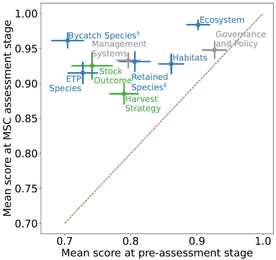 Scatterplot showing the mean Benchmarking and Tracking (BMT) index of individual Fisheries Standard components, from pre-assessment versus MSC certification.