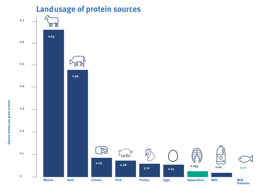 Bar graph showing land use of different protein sources