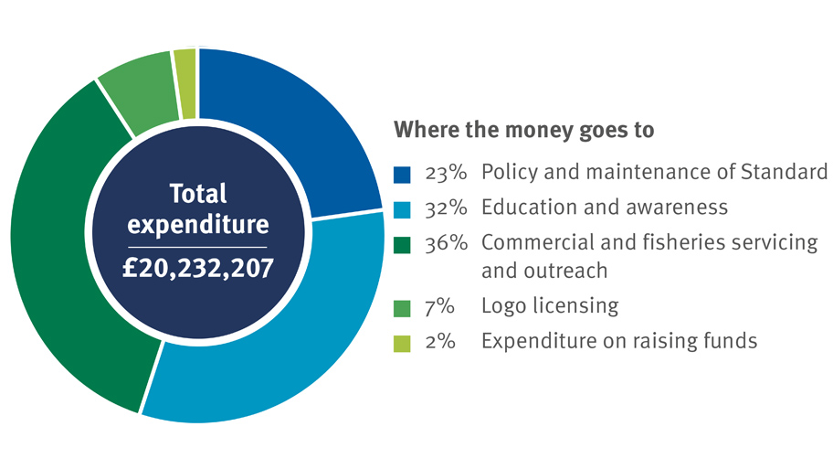 Pie chart showing the MSC's total expenditure for 2017-18 - £20,232,207