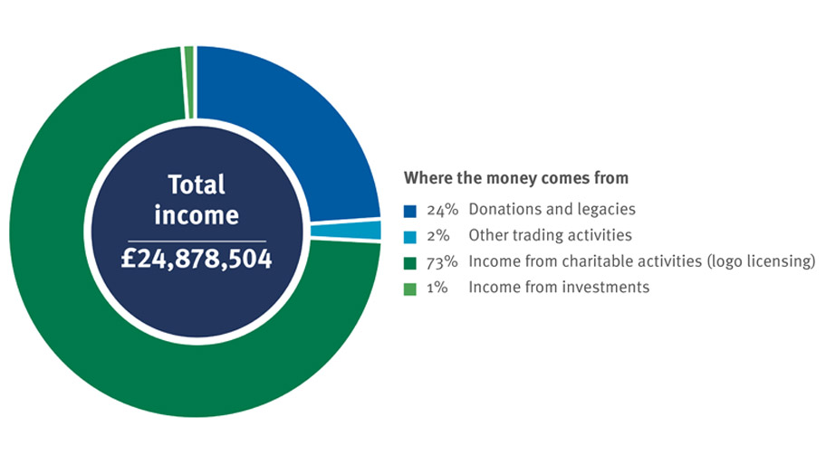 Pie chart showing the MSC's total income for 2017-18 - £24,878,504