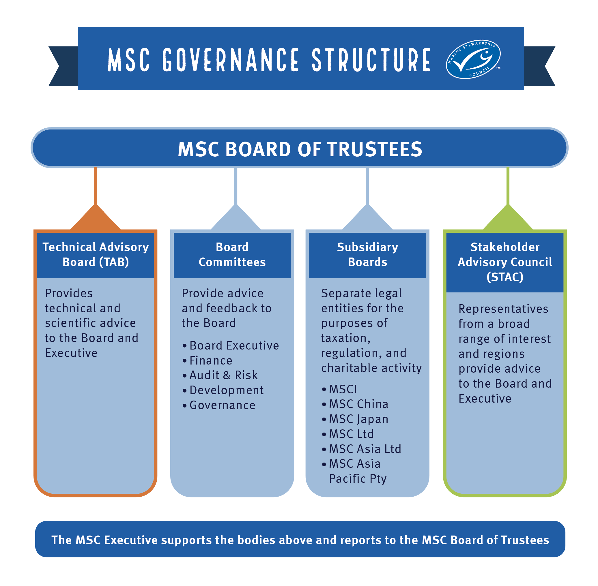 Our Governance Marine Stewardship Council