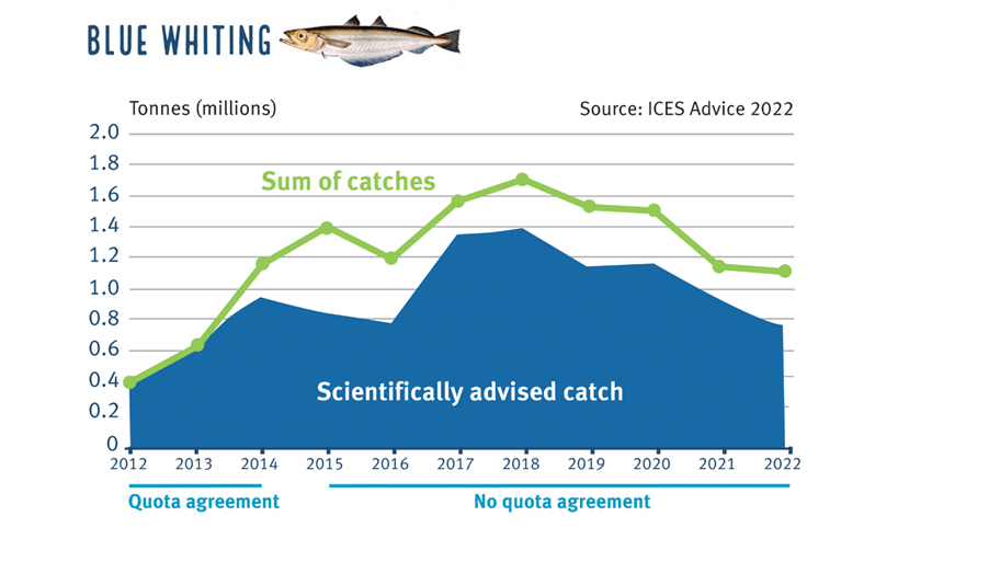 Graph showing fishing catch of North East Atlantic blue whiting exceeding scientifically advised limits