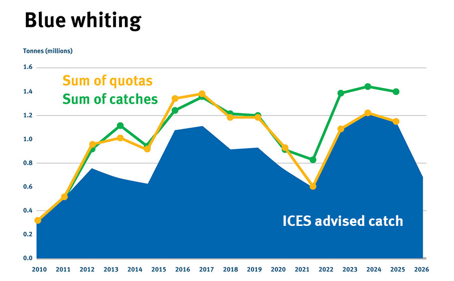NEA_Graphics Blue Whiting Catch North East Atlantic blue whiting catch vs advice graph
