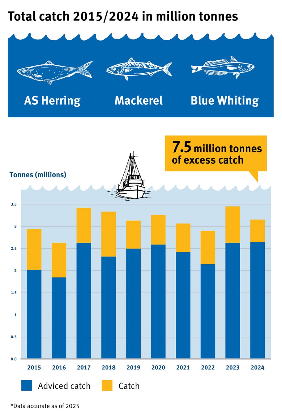 Graph showing overexploitation of pelagic fish stocks in North East Atlantica