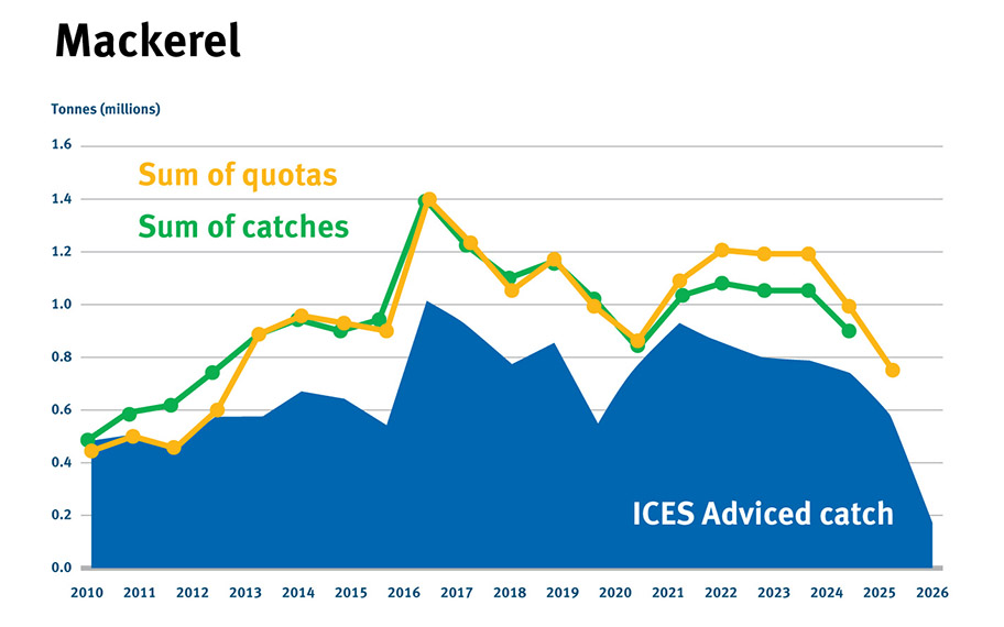NEA_Graphics_Mackerel Catch North East Atlantic mackerel catch vs advice graph