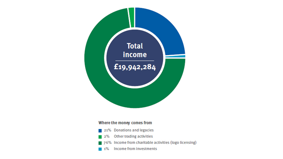 Graph detailing the MSC's total income for 1 April to 31 March 2017