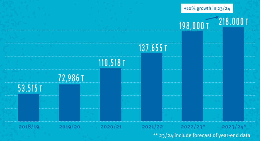 Bar chart showing increase in sustainable tuna demand year by year