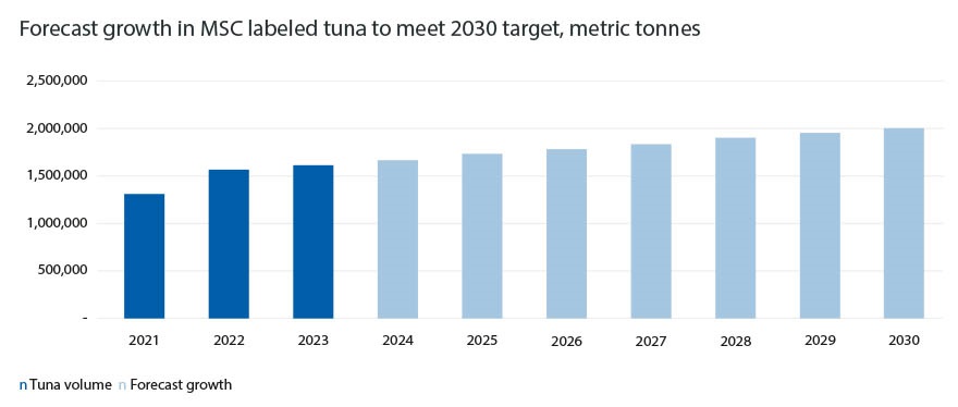 Graph showing forecast of growth in MSC labelled tuna towards 2030