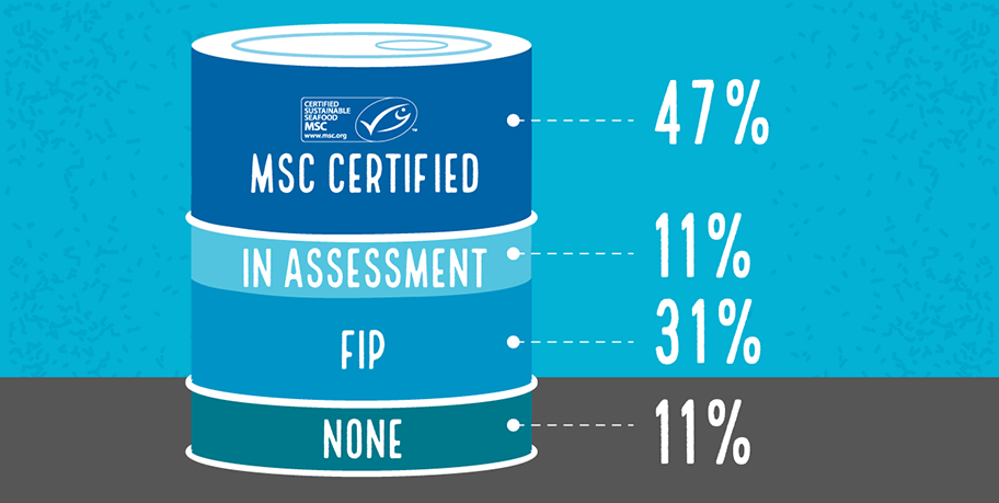 Graphic showing proportion of global catch MSC certified 39%, In assessment 18.4%, In FIPs 31%
