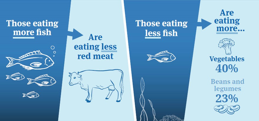 Infographic: Consumer perceptions 2024 - changes in diet