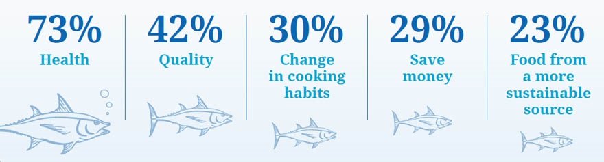 Infographic: Consumer perceptions 2024 - reasons people are eating more fish