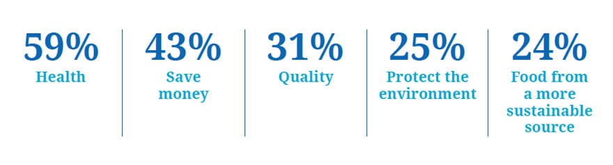 Infographic: Consumer perceptions 2024 - reasons people are eating less fish