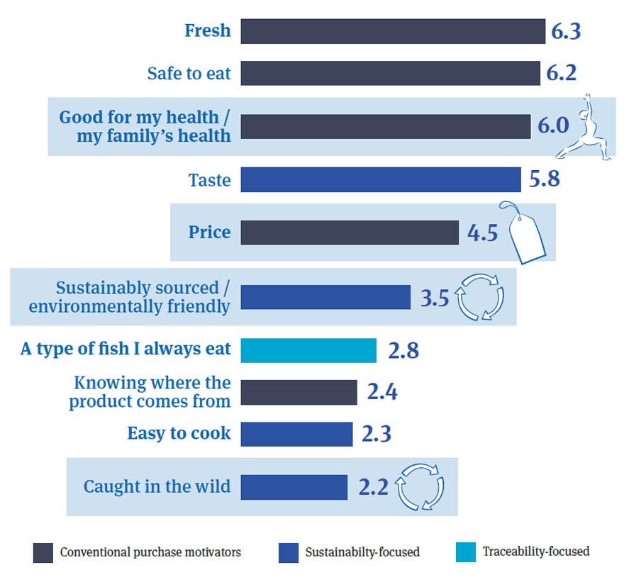 Infographic: Consumer perceptions 2024 - seafood purchase motivators - freshness, price, sustainability etc.,