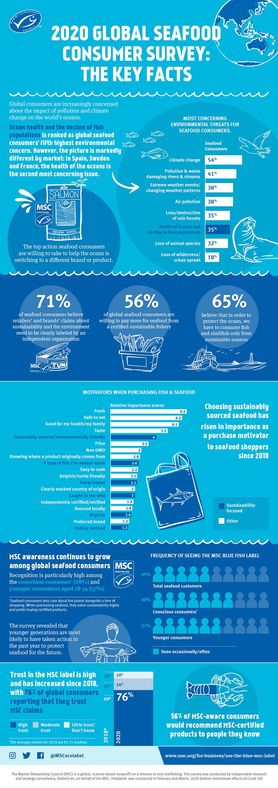 Key facts infographic from MSC and Globescan's 2020 consumer survey results