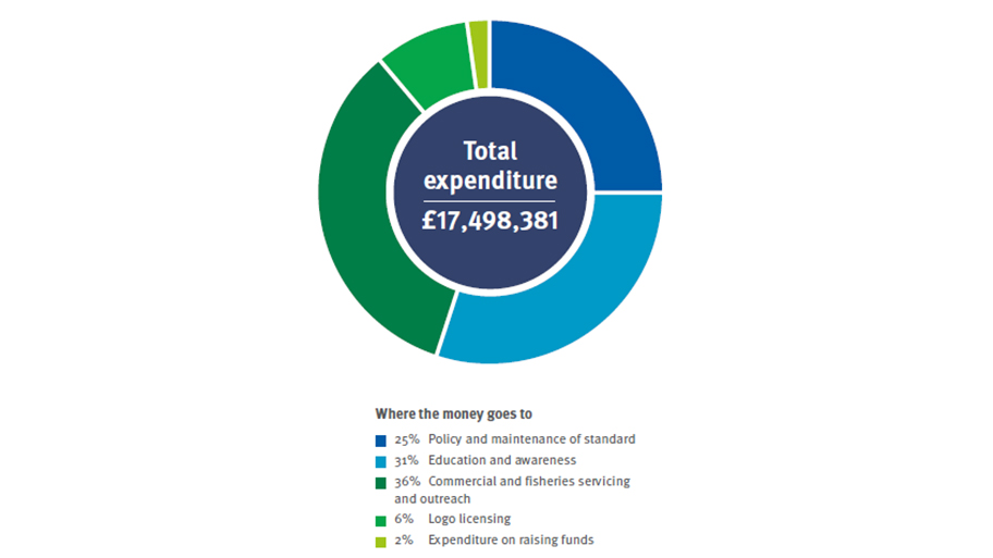 Pie chart depicting MSC's total expenditure 2016-17