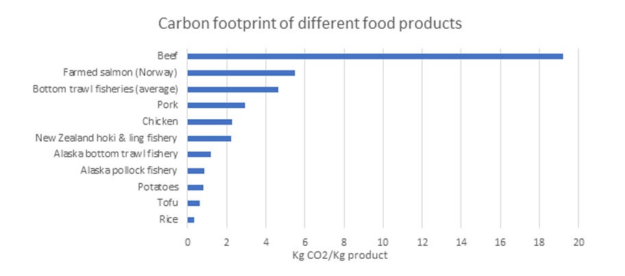 Graph showing carbon footprint of different food products