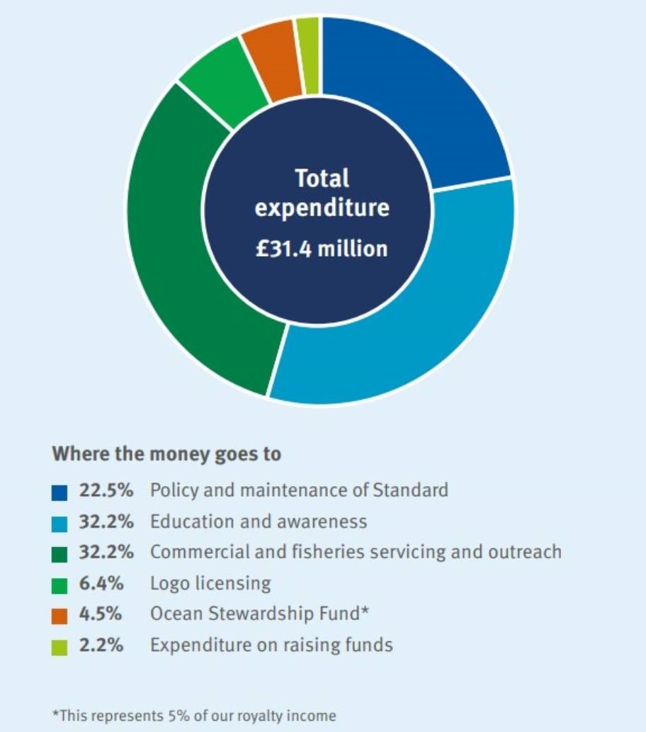 Pie chart with key showing MSC expenditure for 2023-24