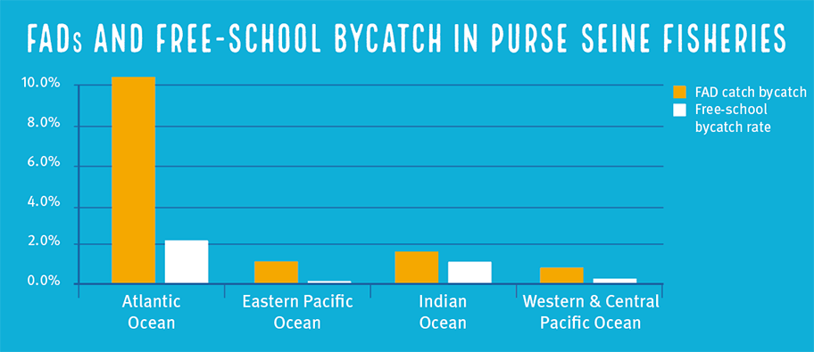Graph showing bycatch rate in purse seine tuna fisheries for free school catches and those using fish aggregating devices (FADs) - they rate of bycatch is higher with FAD use
