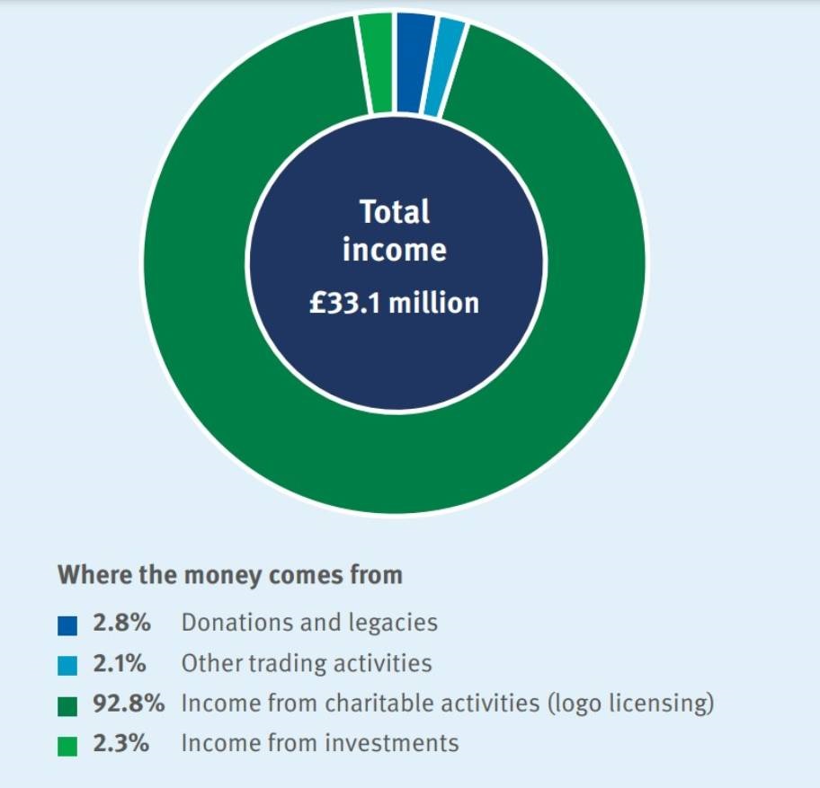 Pie chart with key showing MSC income for 2023-24