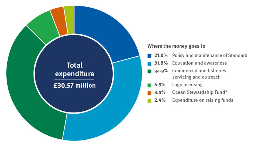 MSC expenditure 2022-23