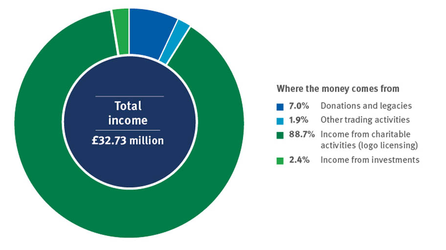 Pie chart showing the MSC's total income of £32.73 million for 2022-2023