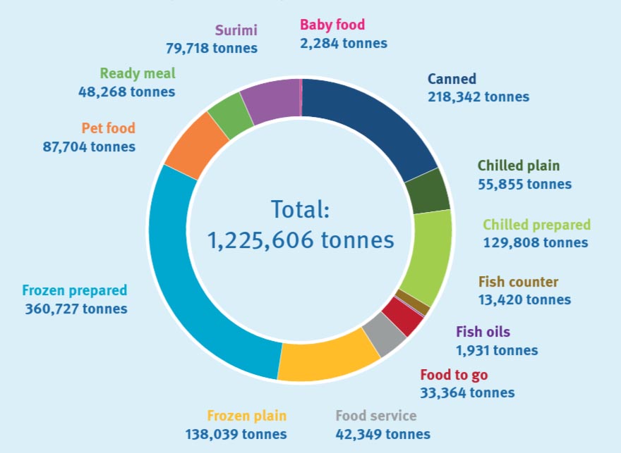 Pie chart showing different proportions of seafood types sold with MSC label