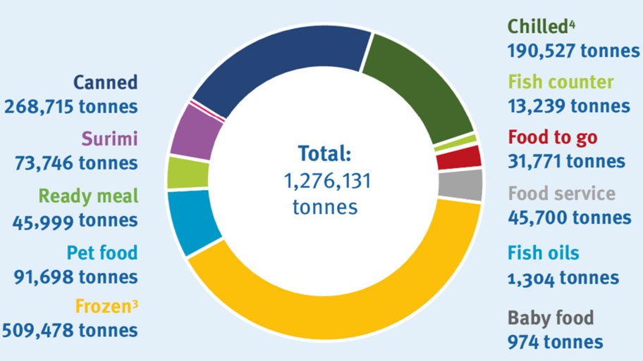 Pie chart of MSC labelled product types by volume