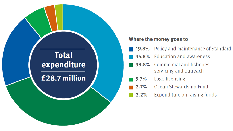Pie chart showing the MSC's total expenditure of £28.7 million for 2021-2022