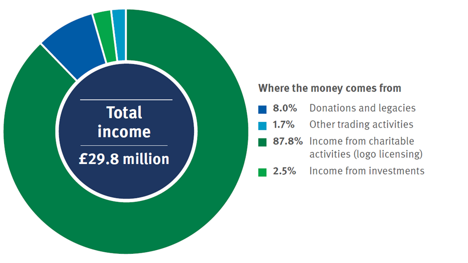 Pie chart showing the MSC's total income of £29.8 million for 2021-2022
