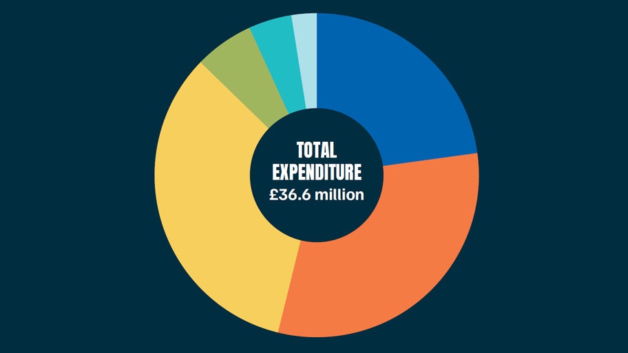 MSC Expenditure 2025-2026: GBP 36.6 million