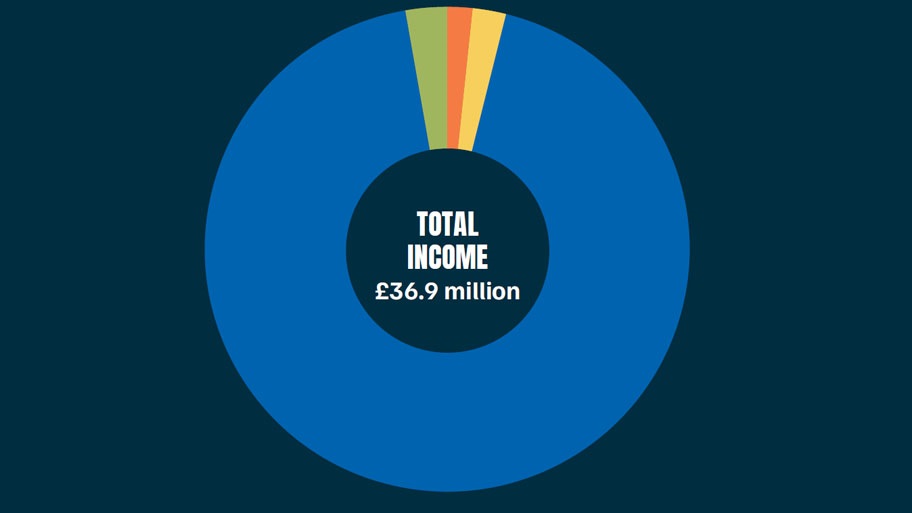 MSC Income 2025-2026: GBP 36.9 million