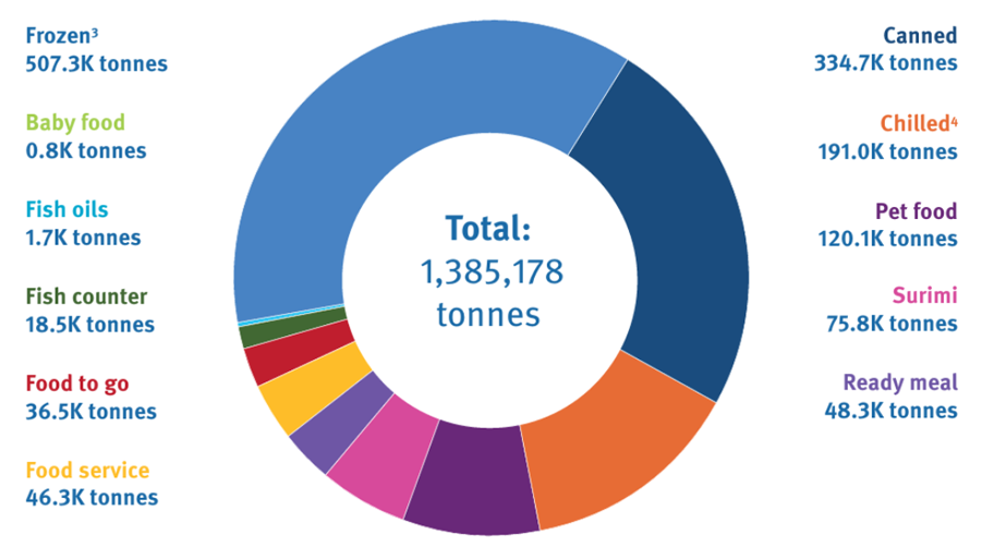 Pie chart showing MSC labelled products sold by type in 2024-25