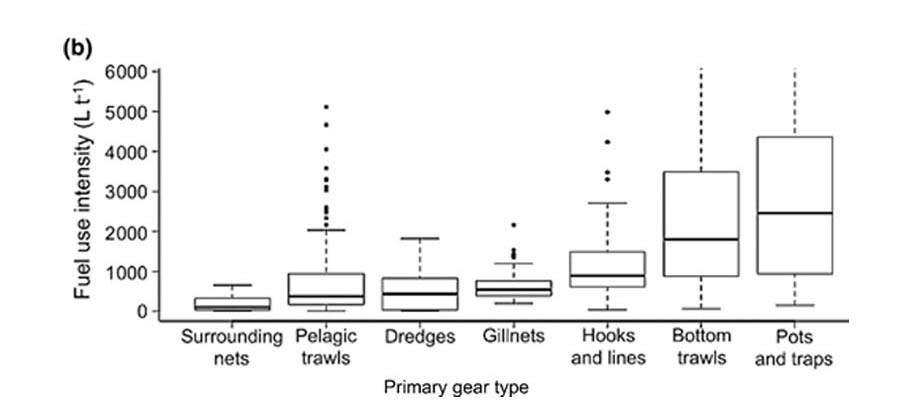 Graph showing fuel use intensity for different fishing gear types