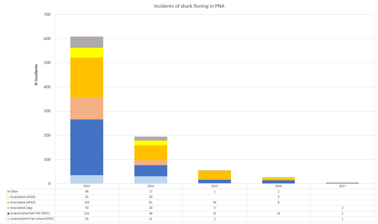 Incidents of shark finning in PNA