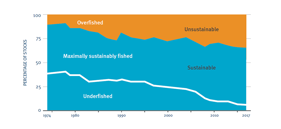 Graph showing global trends in state of global fish stocks between 1974 and 2017:  overfished, maximally sustainably fished and underfished