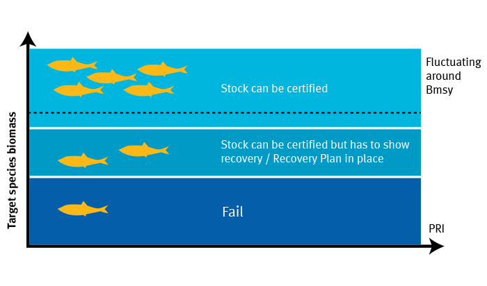 A graph depicting the levels of tar5get species biomass.