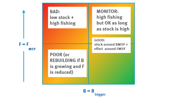 An illustration of how to interpret a kobe plot to visualise if stocks are sustainably fished.